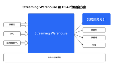 字節(jié)跳動(dòng)流式數(shù)倉(cāng)與實(shí)時(shí)服務(wù)分析的融合實(shí)踐 數(shù)據(jù)處理與存儲(chǔ)服務(wù)的演進(jìn)之路